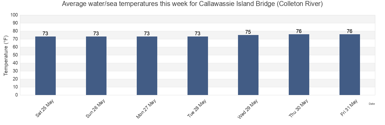 Water temperature in Callawassie Island Bridge (Colleton River), Beaufort County, South Carolina, United States today and this week