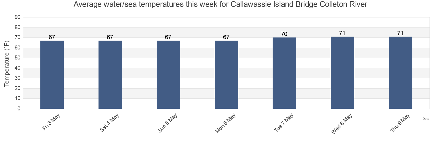 Water temperature in Callawassie Island Bridge Colleton River, Beaufort County, South Carolina, United States today and this week