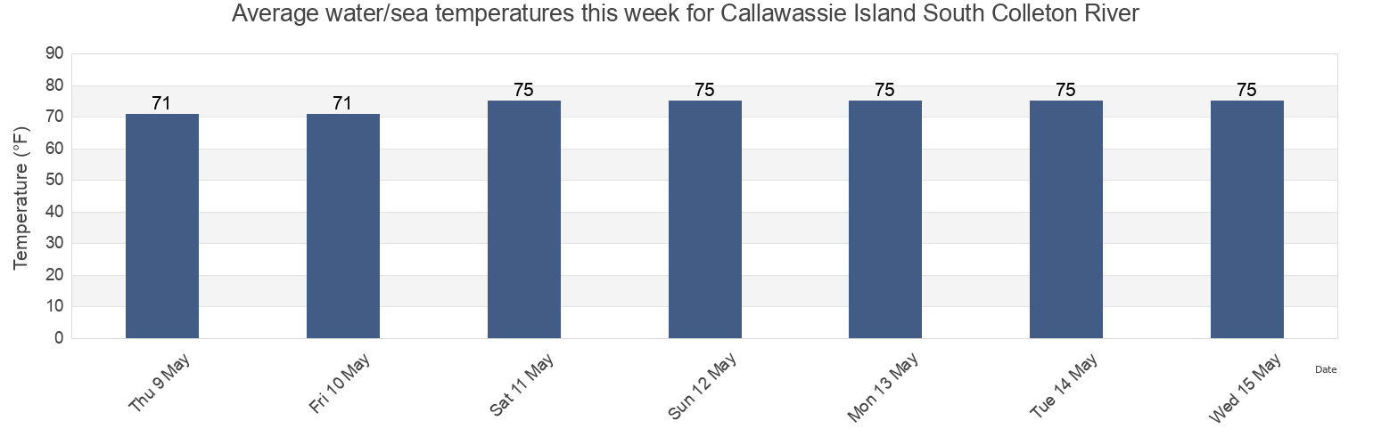 Water temperature in Callawassie Island South Colleton River, Beaufort County, South Carolina, United States today and this week