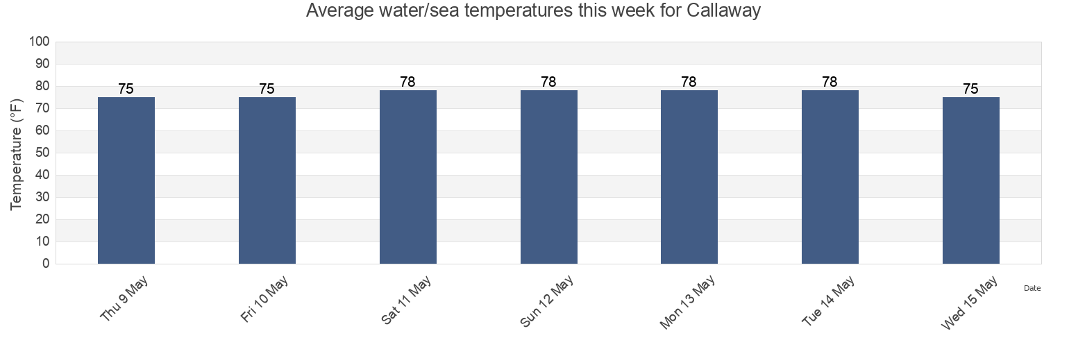 Water temperature in Callaway, Bay County, Florida, United States today and this week