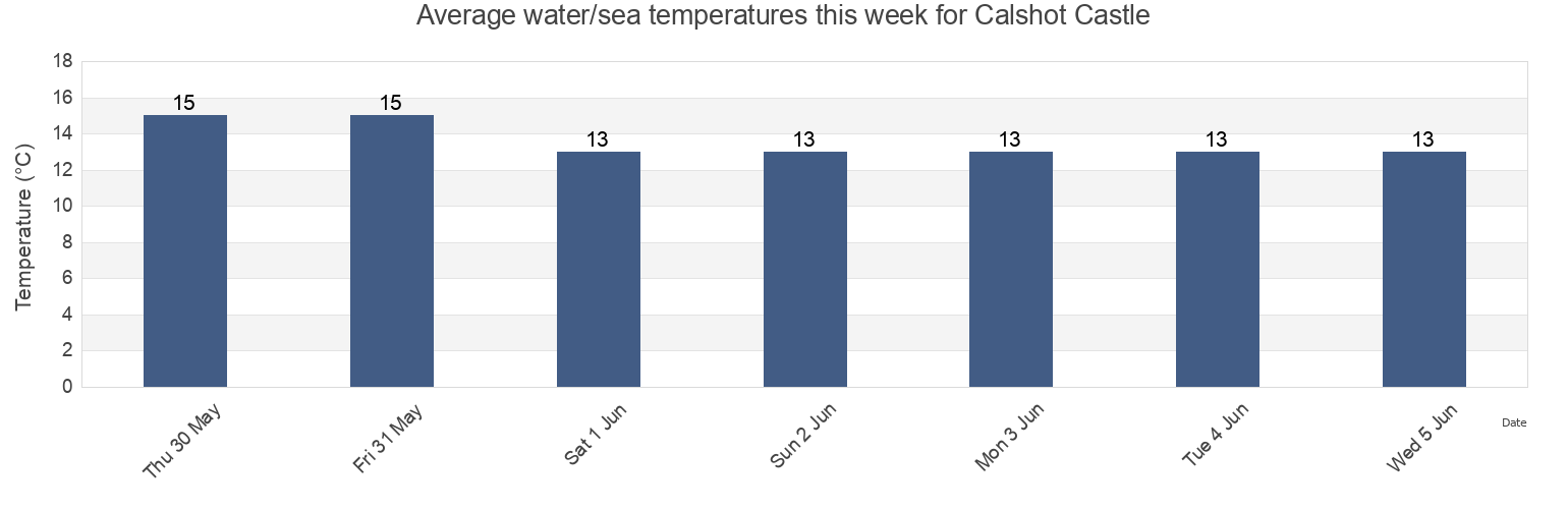Water temperature in Calshot Castle, Southampton, England, United Kingdom today and this week