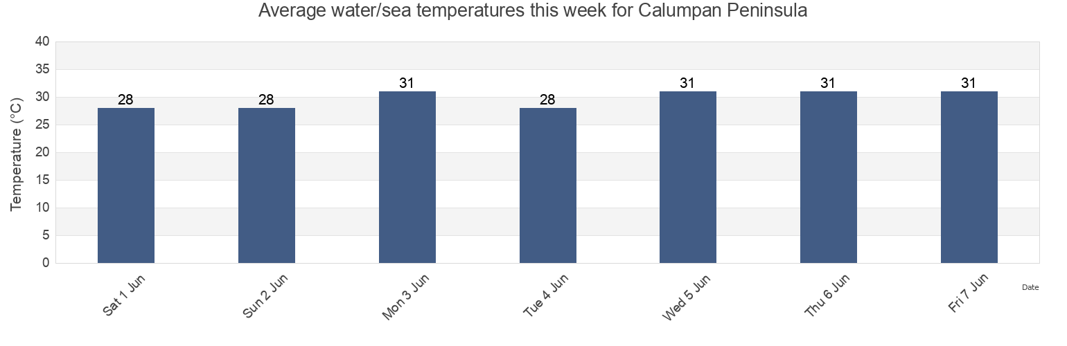 Water temperature in Calumpan Peninsula, Province of Batangas, Calabarzon, Philippines today and this week