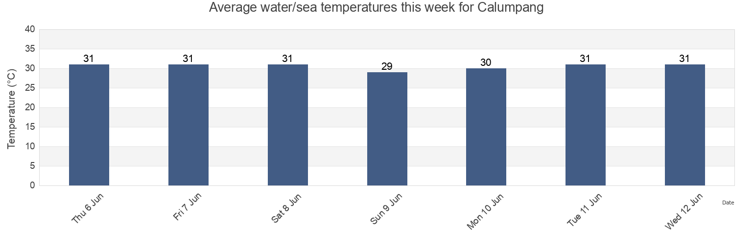 Water temperature in Calumpang, Eastern Manila District, Metro Manila, Philippines today and this week