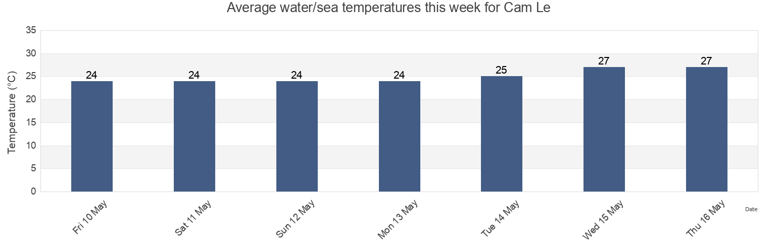 Water temperature in Cam Le, Da Nang, Vietnam today and this week