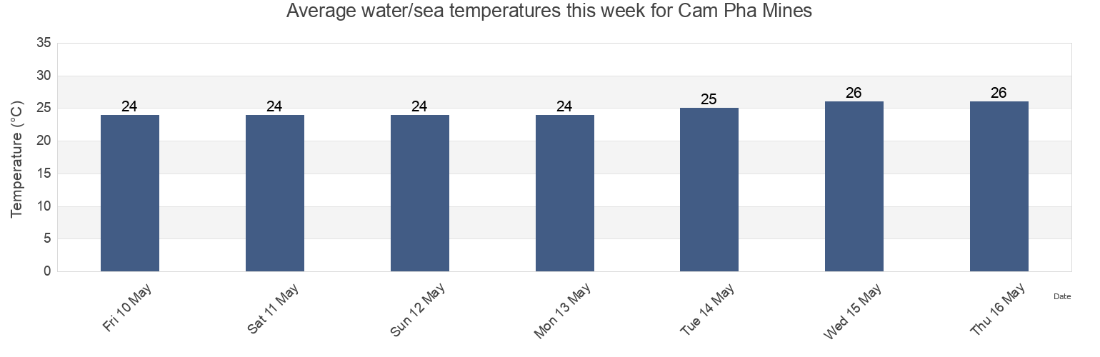 Water temperature in Cam Pha Mines, Quang Ninh, Vietnam today and this week