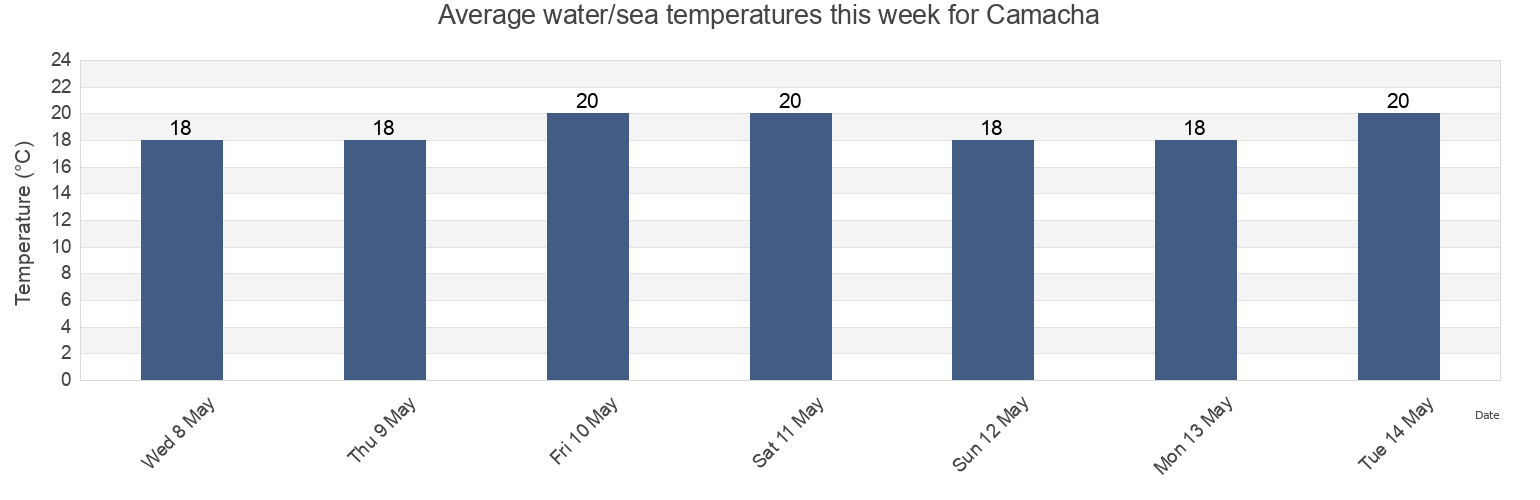 Water temperature in Camacha, Porto Santo, Madeira, Portugal today and this week