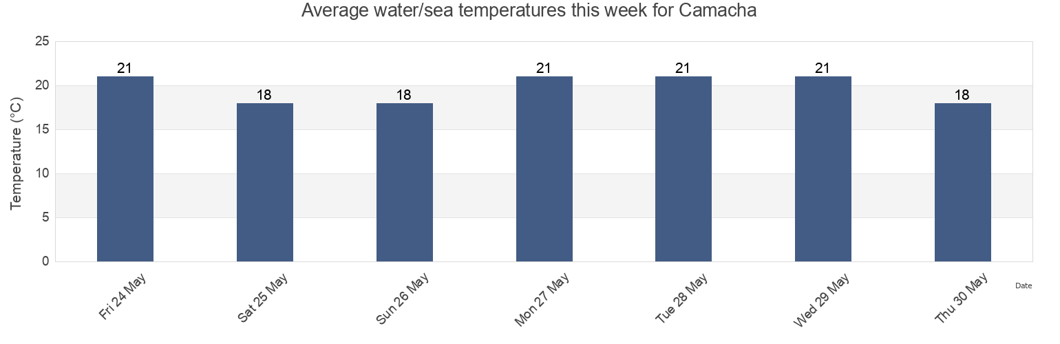 Water temperature in Camacha, Santa Cruz, Madeira, Portugal today and this week