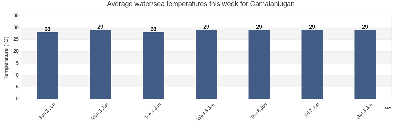 Water temperature in Camalaniugan, Province of Cagayan, Cagayan Valley, Philippines today and this week
