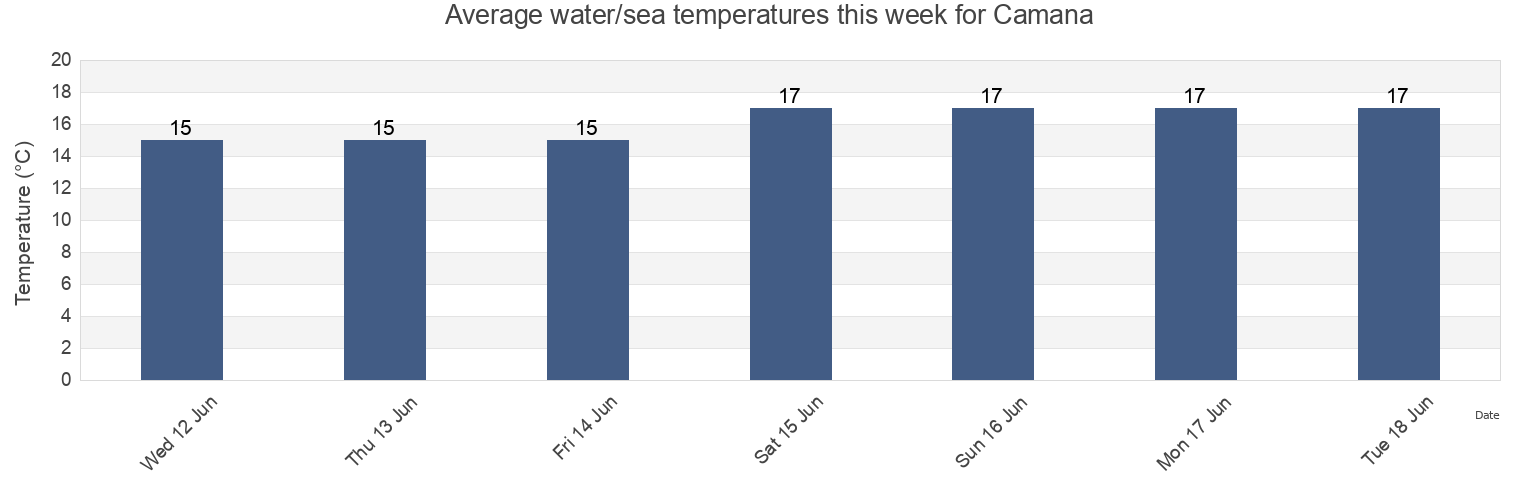 Water temperature in Camana, Provincia de Camana, Arequipa, Peru today and this week