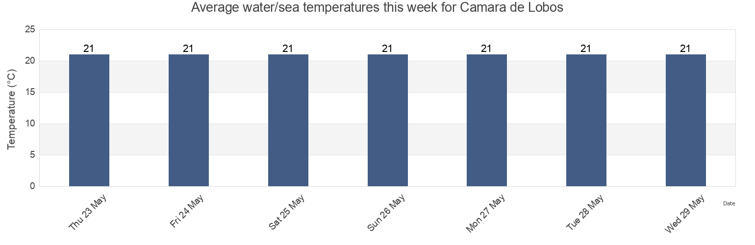 Water temperature in Camara de Lobos, Madeira, Portugal today and this week
