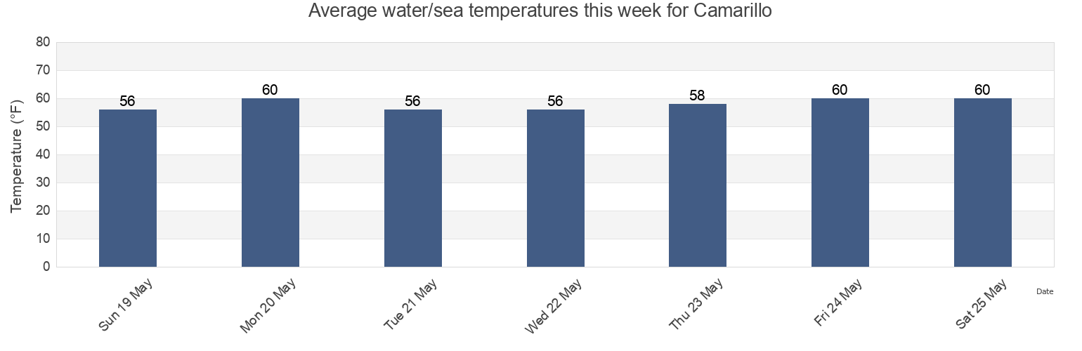 Water temperature in Camarillo, Ventura County, California, United States today and this week