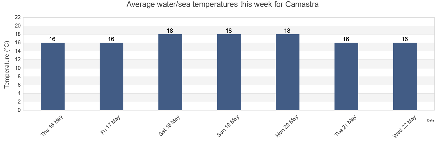 Water temperature in Camastra, Agrigento, Sicily, Italy today and this week