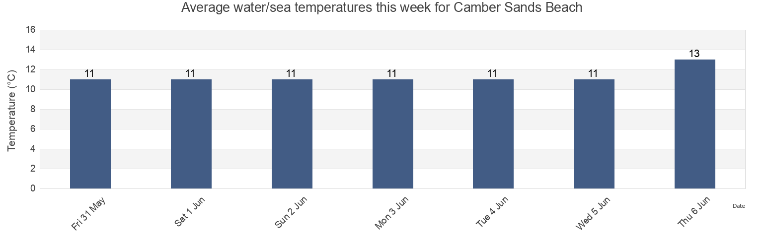 Water temperature in Camber Sands Beach, East Sussex, England, United Kingdom today and this week
