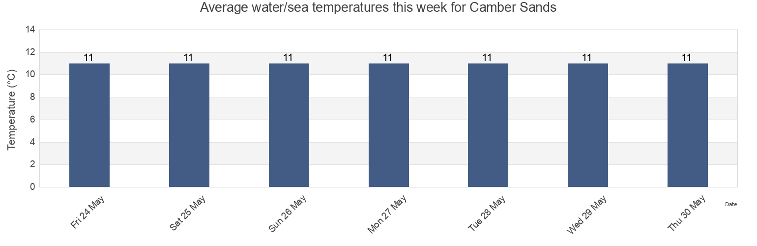 Water temperature in Camber Sands, East Sussex, England, United Kingdom today and this week