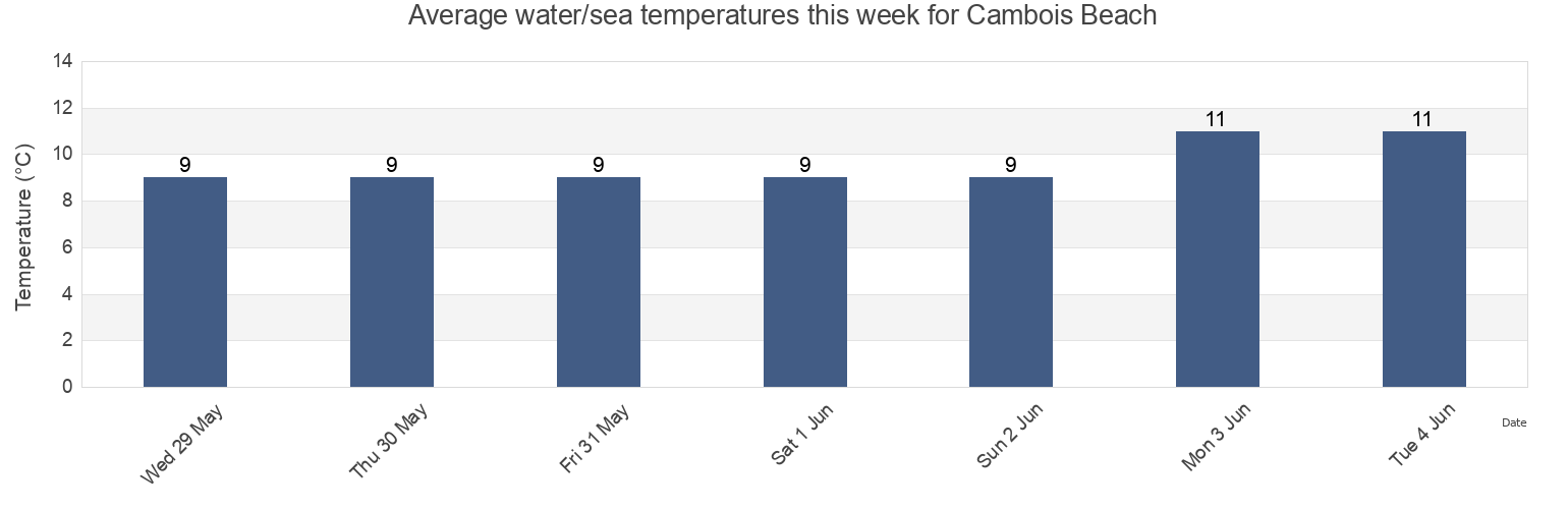 Water temperature in Cambois Beach, Borough of North Tyneside, England, United Kingdom today and this week