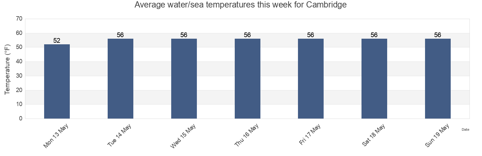 Water temperature in Cambridge, Dorchester County, Maryland, United States today and this week