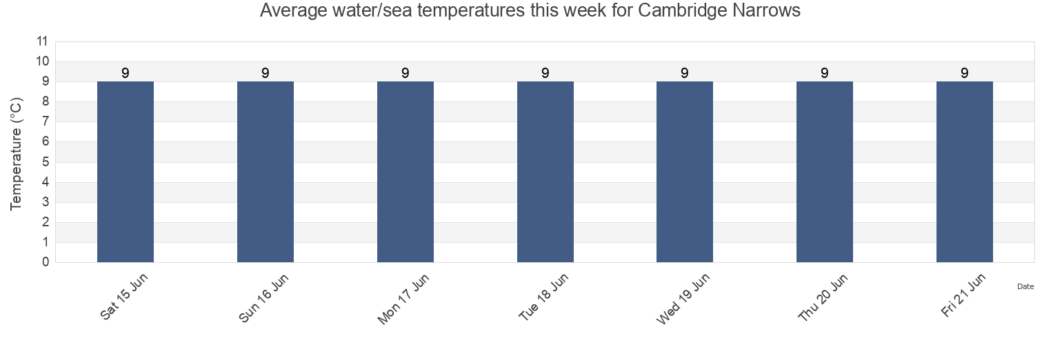 Water temperature in Cambridge Narrows, Queens County, New Brunswick, Canada today and this week