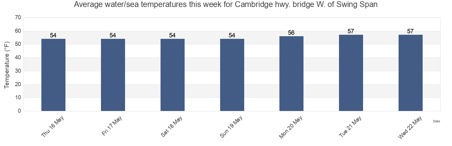 Water temperature in Cambridge hwy. bridge W. of Swing Span, Dorchester County, Maryland, United States today and this week