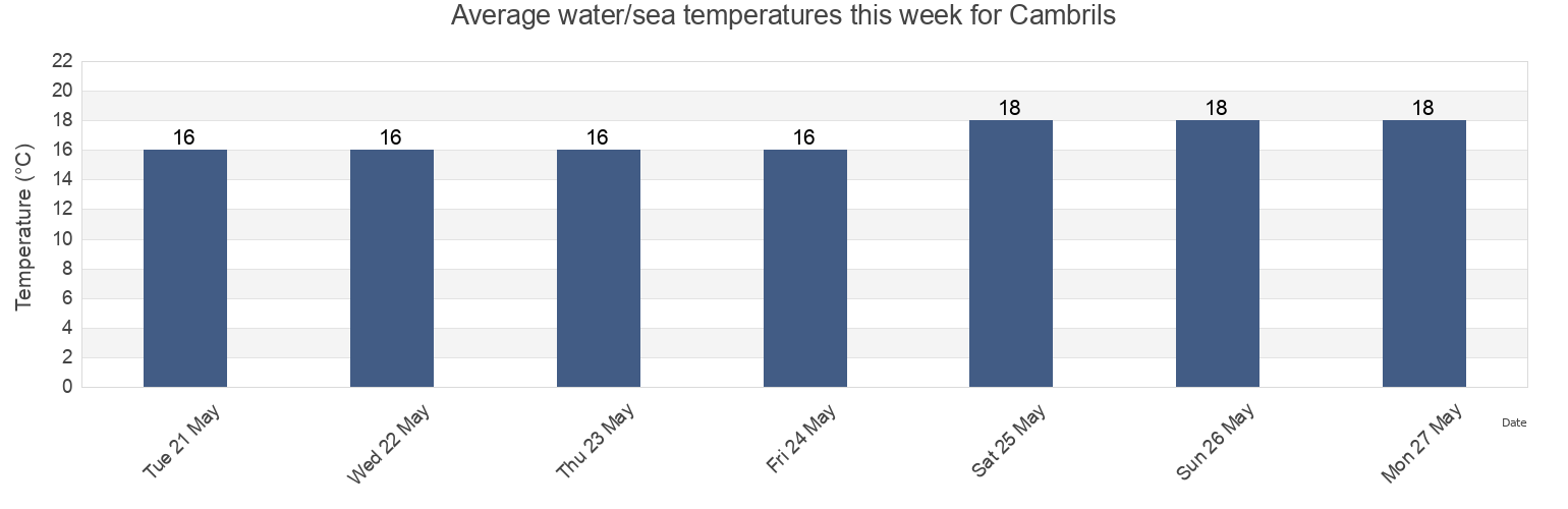 Water temperature in Cambrils, Provincia de Tarragona, Catalonia, Spain today and this week