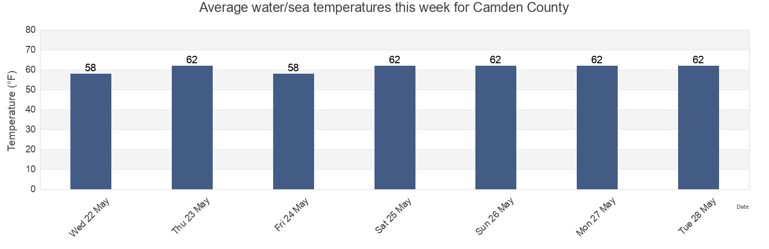 Water temperature in Camden County, North Carolina, United States today and this week