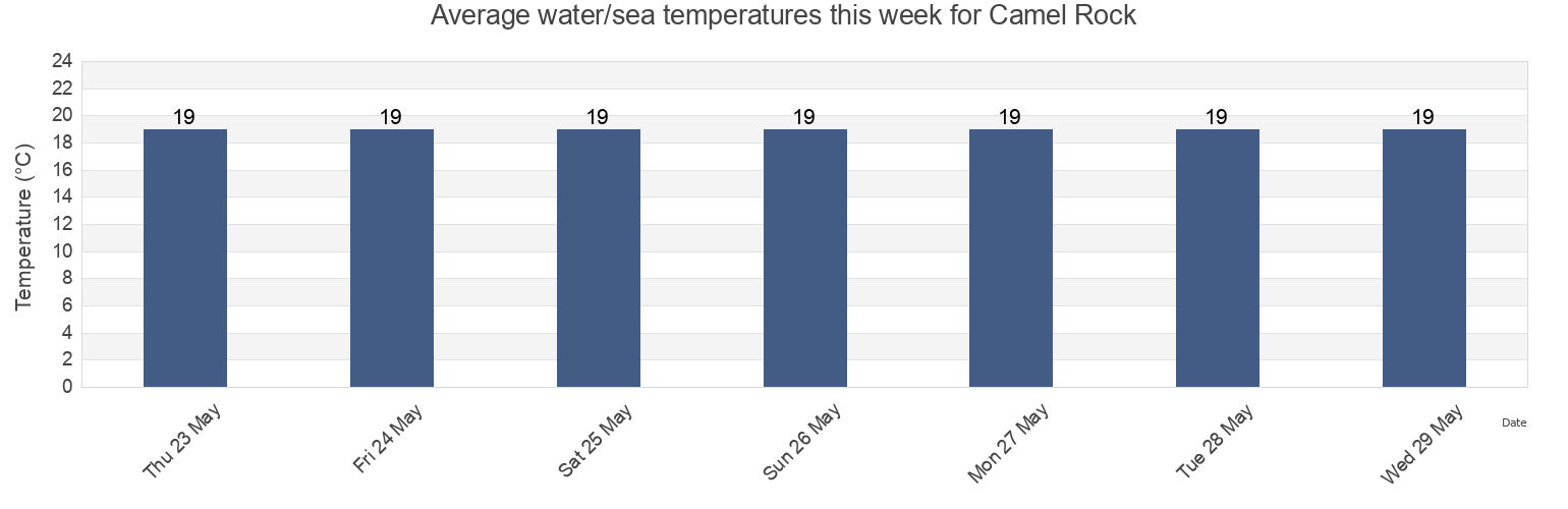 Water temperature in Camel Rock, Bega Valley, New South Wales, Australia today and this week