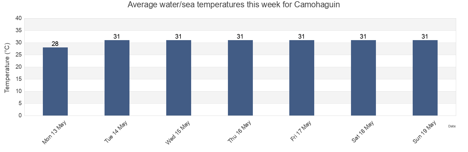 Water temperature in Camohaguin, Province of Quezon, Calabarzon, Philippines today and this week