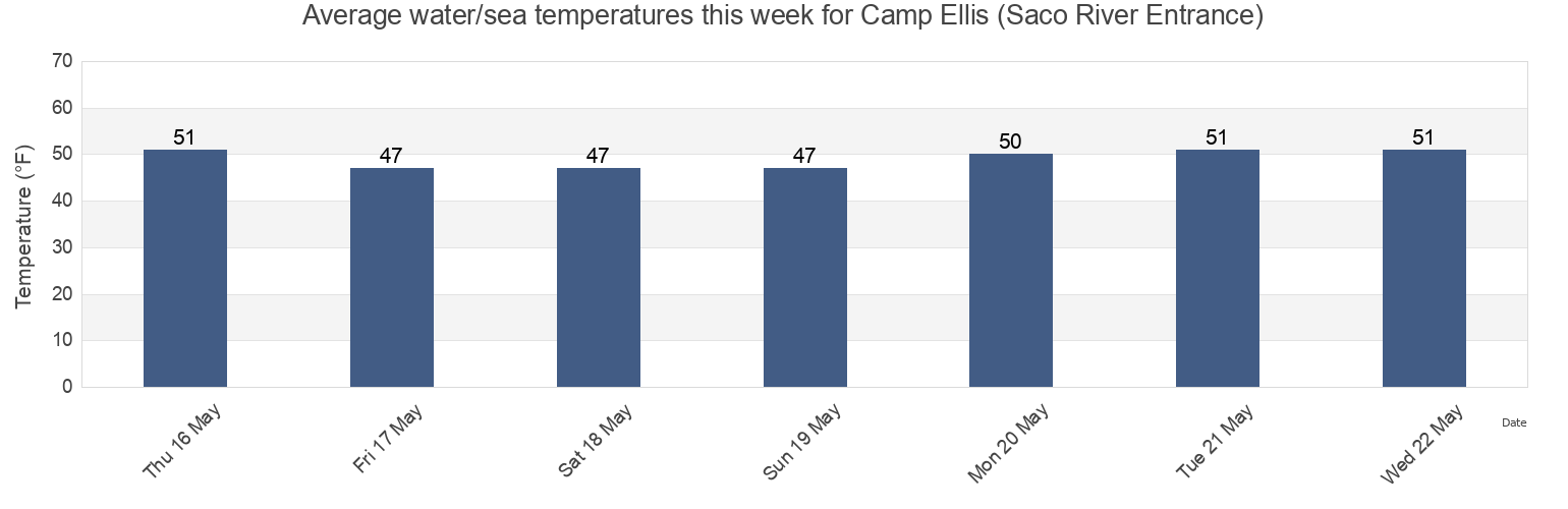 Water temperature in Camp Ellis (Saco River Entrance), York County, Maine, United States today and this week