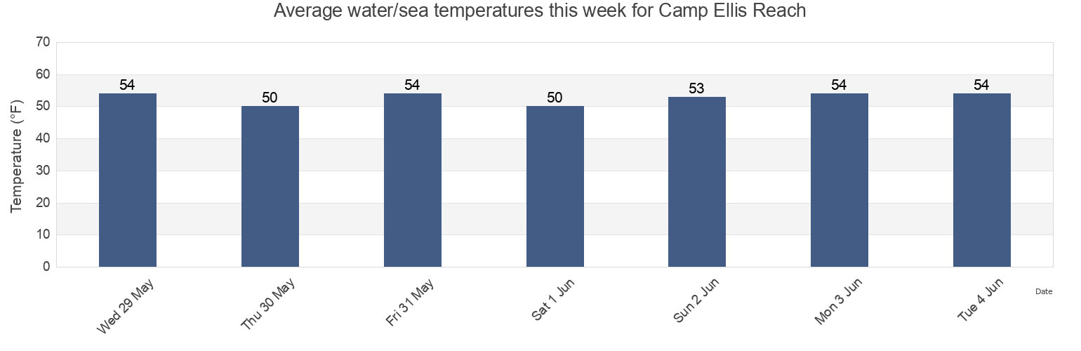 Water temperature in Camp Ellis Reach, York County, Maine, United States today and this week
