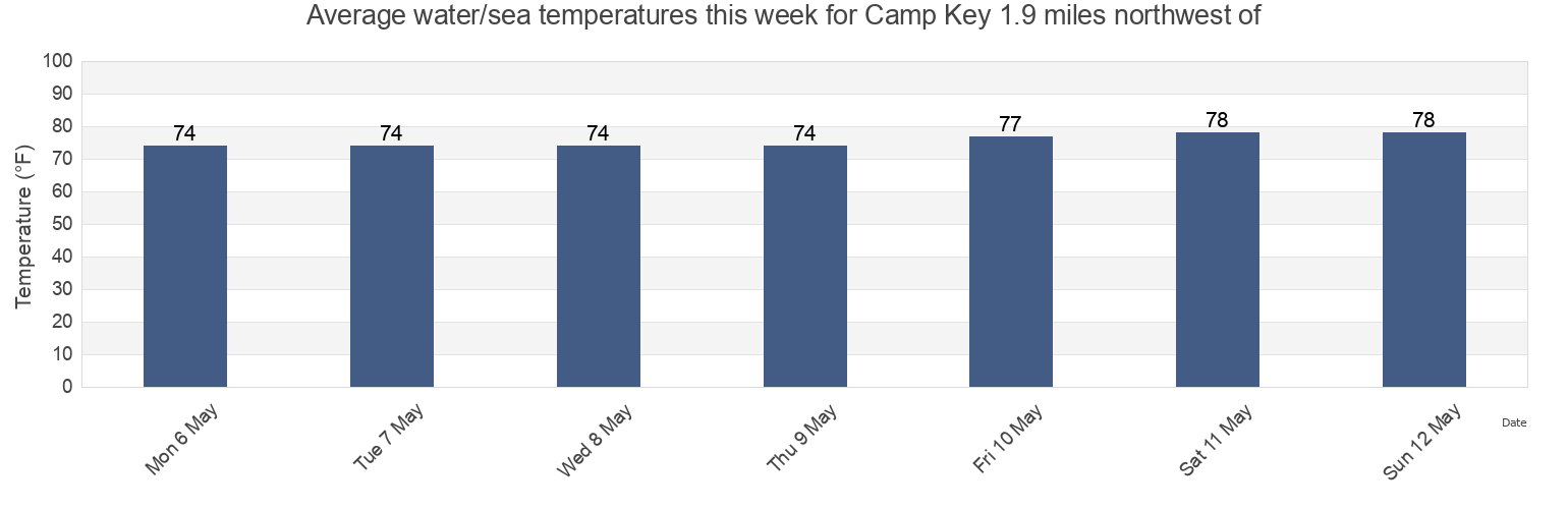 Water temperature in Camp Key 1.9 miles northwest of, Pinellas County, Florida, United States today and this week