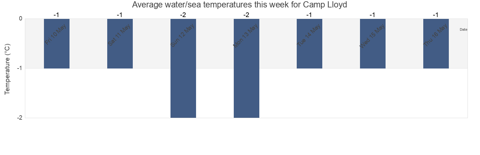 Water temperature in Camp Lloyd, Qeqqata, Greenland today and this week