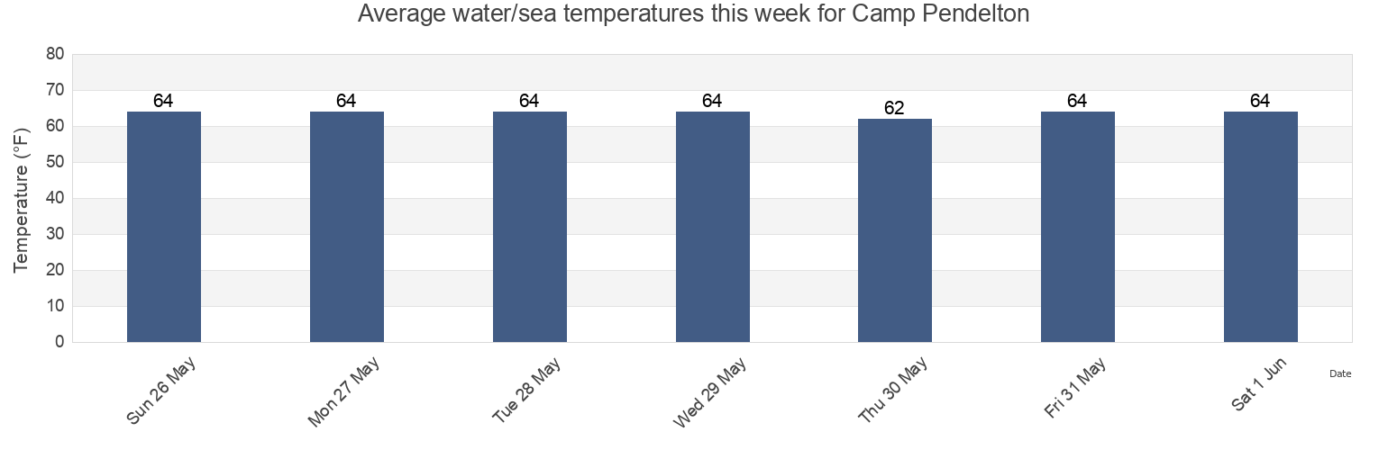 Water temperature in Camp Pendelton, San Diego County, California, United States today and this week