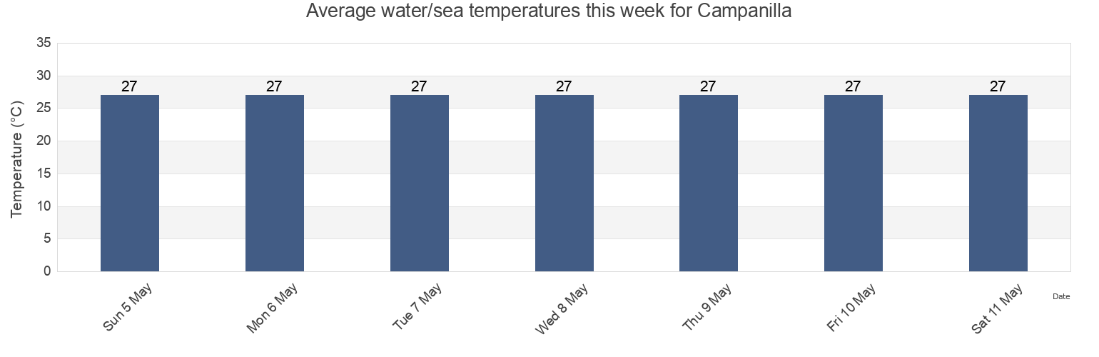 Water temperature in Campanilla, Media Luna Barrio, Toa Baja, Puerto Rico today and this week
