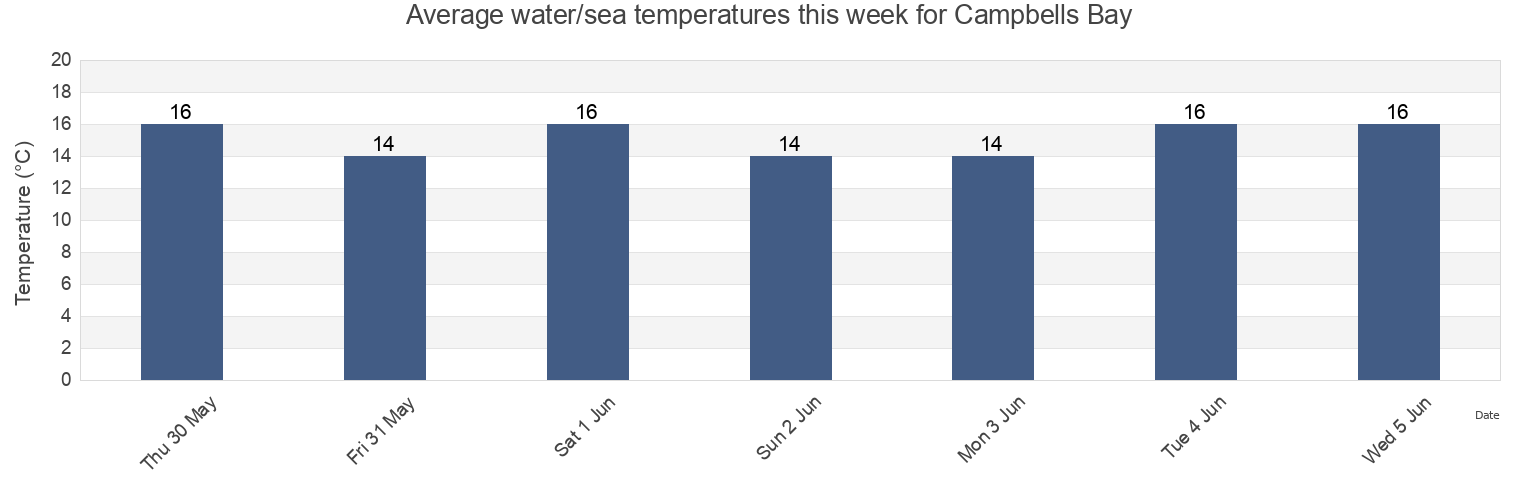Water temperature in Campbells Bay, Auckland, Auckland, New Zealand today and this week