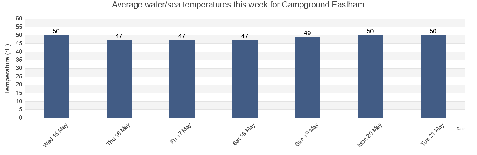 Water temperature in Campground Eastham, Barnstable County, Massachusetts, United States today and this week