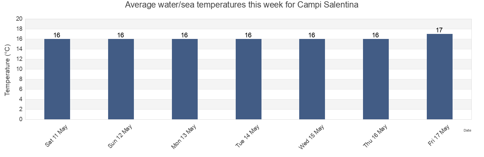 Water temperature in Campi Salentina, Provincia di Lecce, Apulia, Italy today and this week