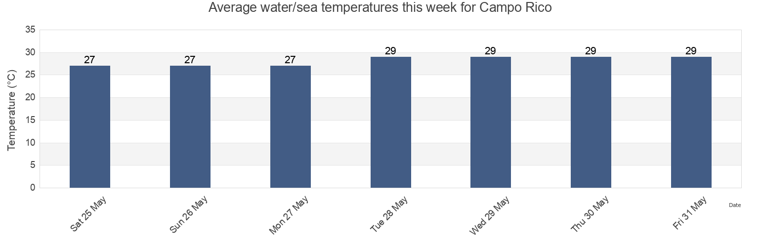 Water temperature in Campo Rico, Hato Puerco Barrio, Canovanas, Puerto Rico today and this week