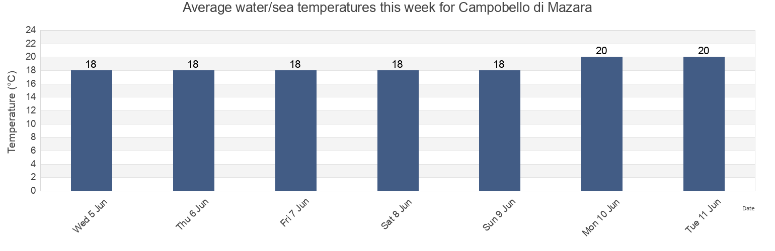 Water temperature in Campobello di Mazara, Trapani, Sicily, Italy today and this week