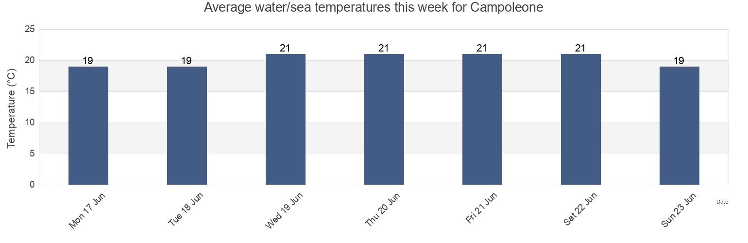 Water temperature in Campoleone, Provincia di Latina, Latium, Italy today and this week