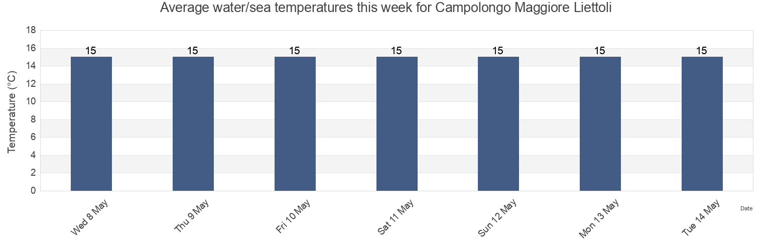 Water temperature in Campolongo Maggiore Liettoli, Provincia di Venezia, Veneto, Italy today and this week