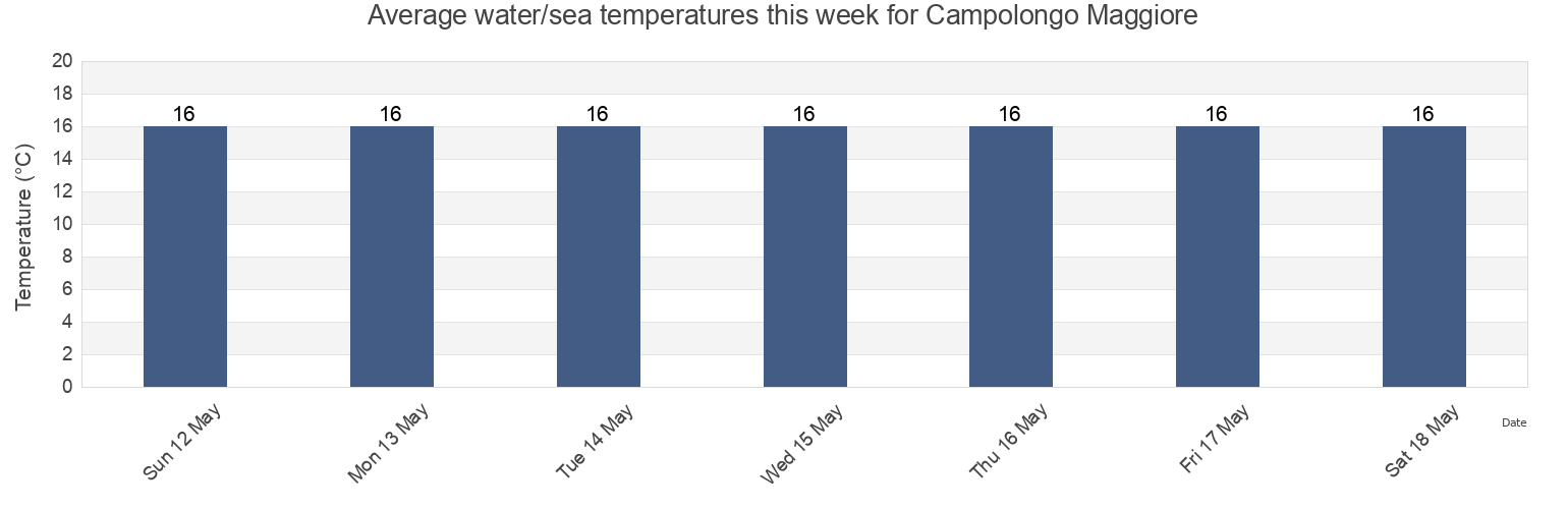 Water temperature in Campolongo Maggiore, Provincia di Venezia, Veneto, Italy today and this week