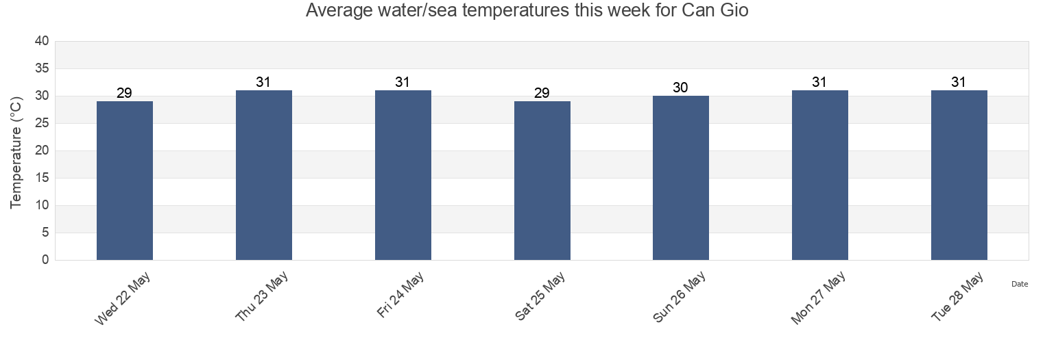 Water temperature in Can Gio, Ho Chi Minh, Vietnam today and this week