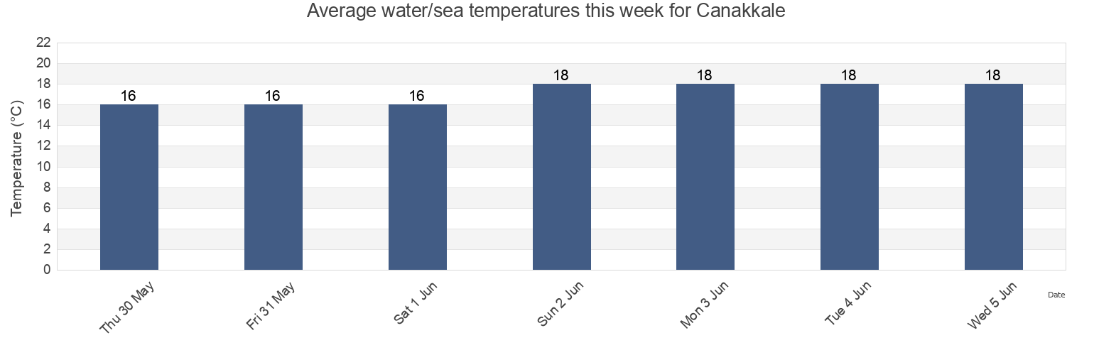 Water temperature in Canakkale, Canakkale, Turkey today and this week