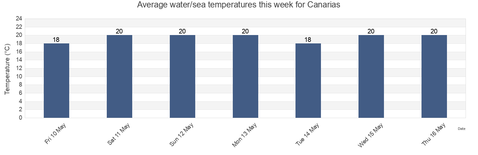 Water temperature in Canarias, Provincia de Santa Cruz de Tenerife, Canary Islands, Spain today and this week