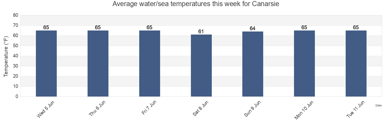 Water temperature in Canarsie, Kings County, New York, United States today and this week