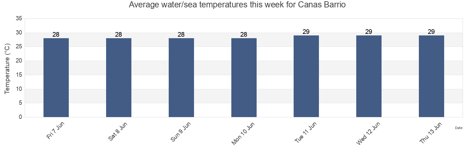 Water temperature in Canas Barrio, Ponce, Puerto Rico today and this week