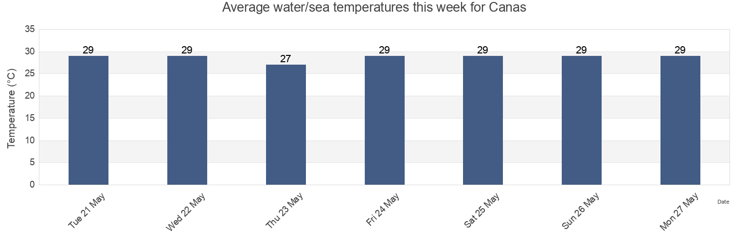Water temperature in Canas, Los Santos, Panama today and this week