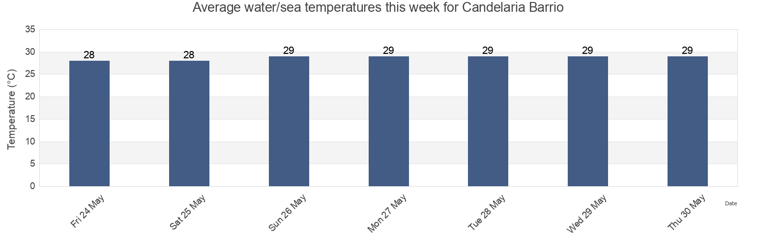 Water temperature in Candelaria Barrio, Lajas, Puerto Rico today and this week