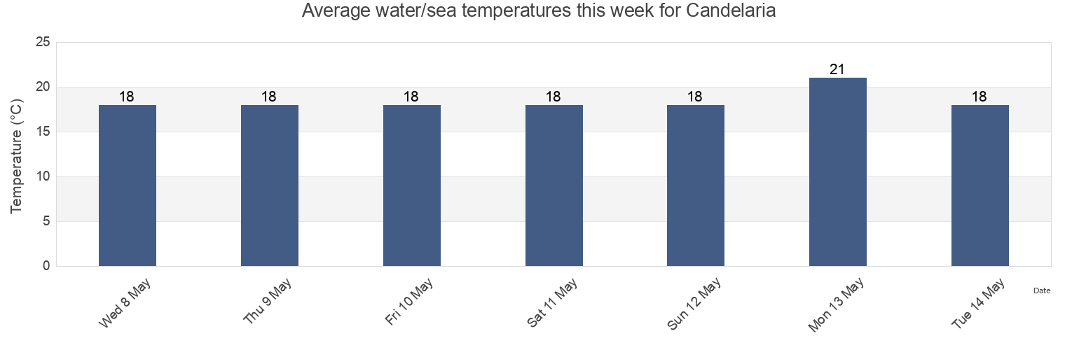Water temperature in Candelaria, Provincia de Santa Cruz de Tenerife, Canary Islands, Spain today and this week