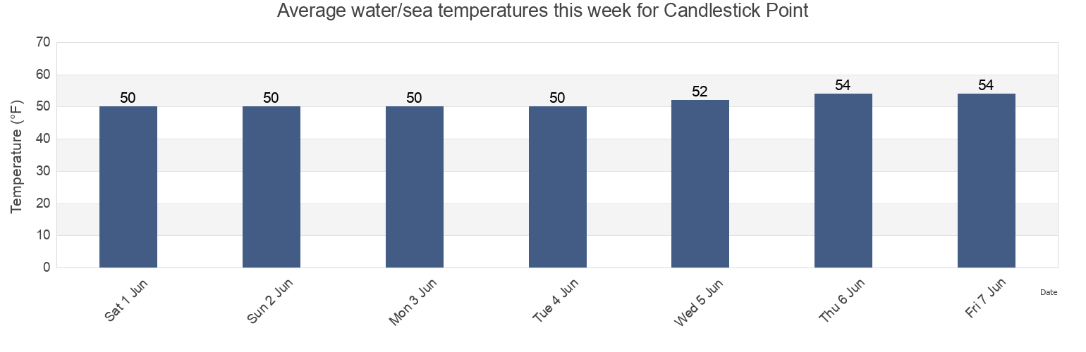 Water temperature in Candlestick Point, City and County of San Francisco, California, United States today and this week