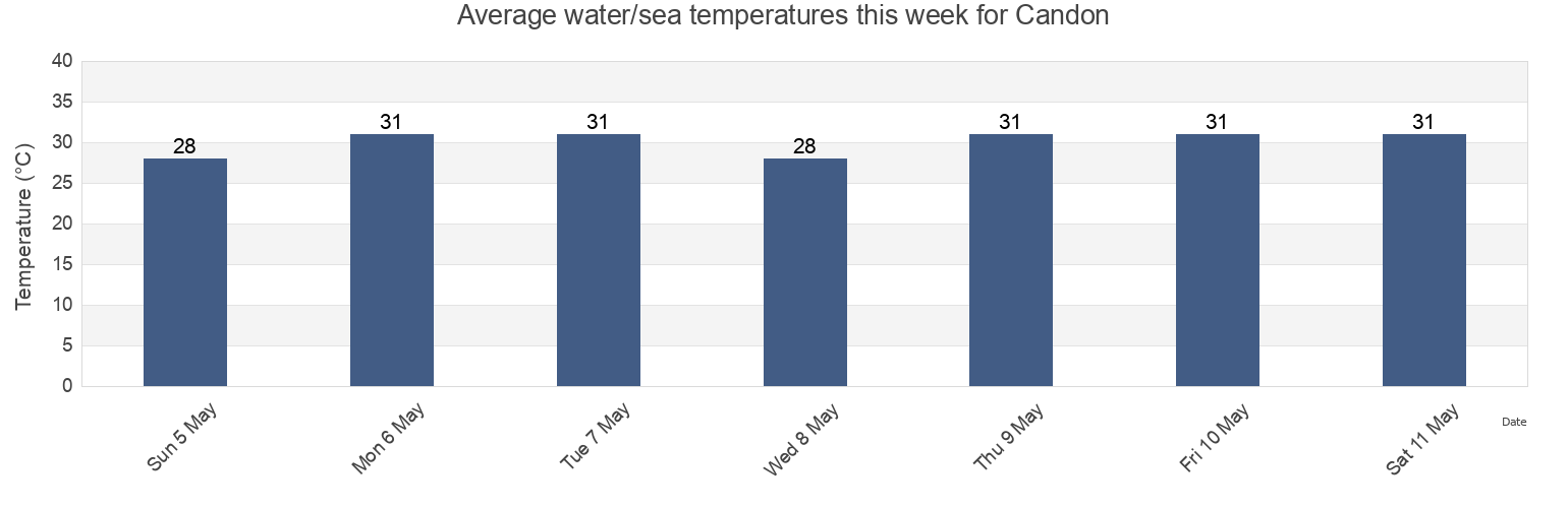 Water temperature in Candon, Province of Ilocos Sur, Ilocos, Philippines today and this week